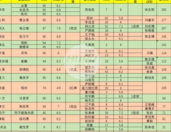 中超第十轮05后首发及07后出场人员统计。