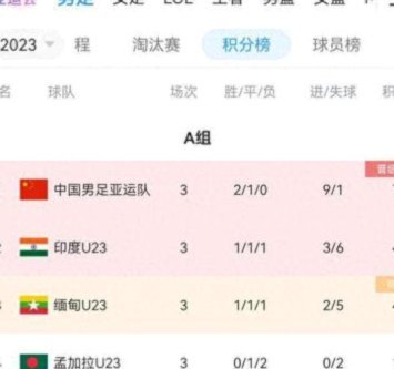 亚运男足积分榜：U23国足4分小组第二 末轮不败即可出线